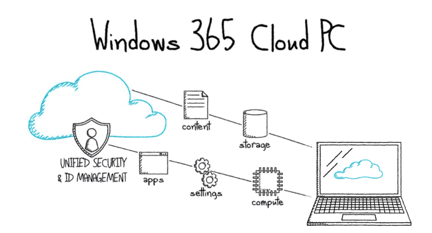 Windows 365 Cloud PC